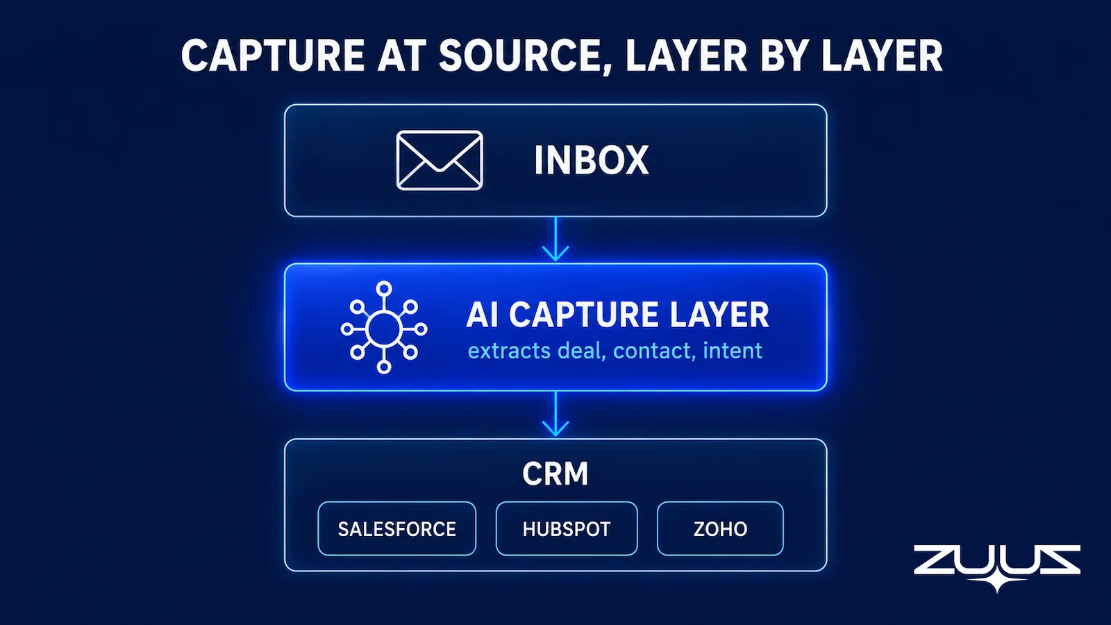 Three-layer diagram of capture-at-source CRM data quality tools: inbox, AI capture layer, and CRM with Salesforce, HubSpot, and Zoho