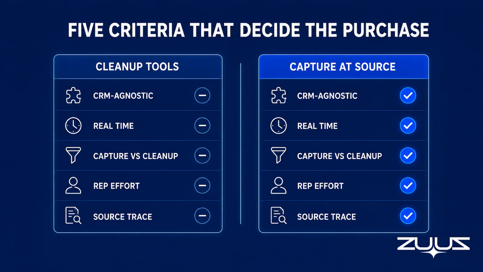 Side-by-side comparison of five evaluation criteria for CRM data quality tools, cleanup tools versus capture at source