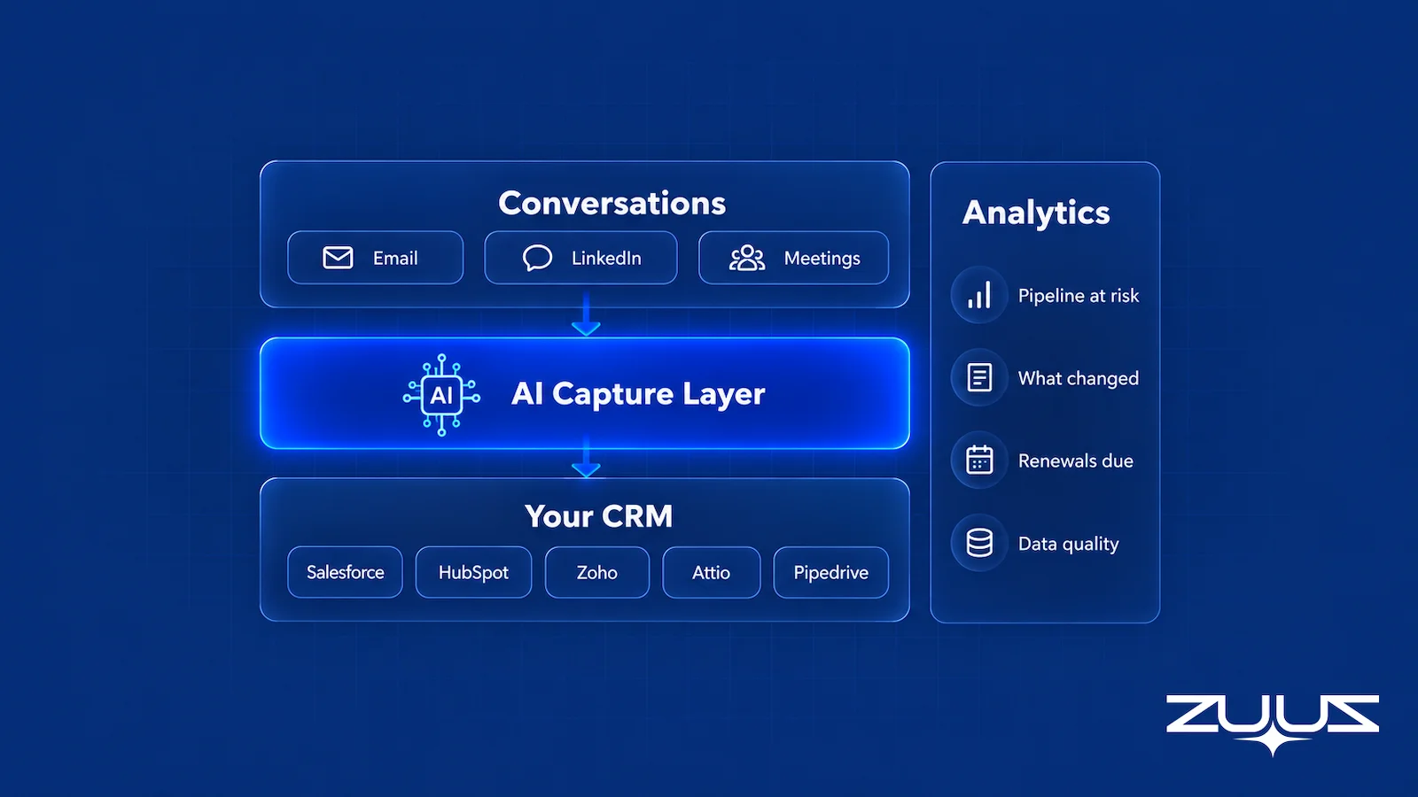 ZUUZ as an AI layer on top of the CRM: email, LinkedIn and meeting conversations are captured into Salesforce, HubSpot, Zoho, Attio or Pipedrive, and Analytics reports on pipeline at risk, weekly changes, renewals and data quality
