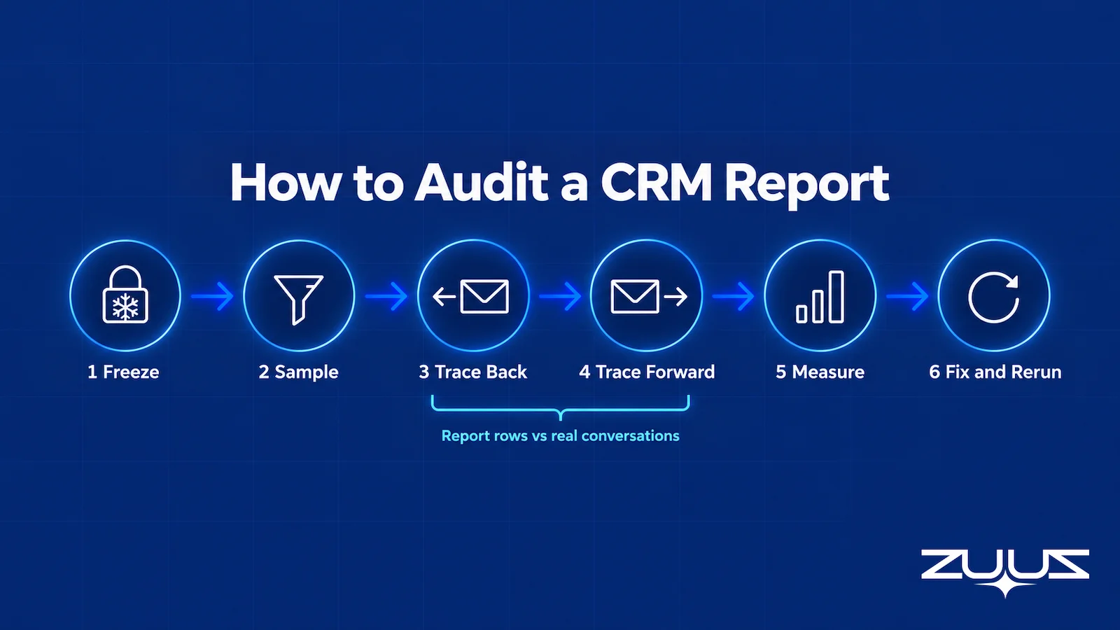 How to audit a CRM report against reality in six steps: freeze, sample, trace back, trace forward, measure, fix and rerun