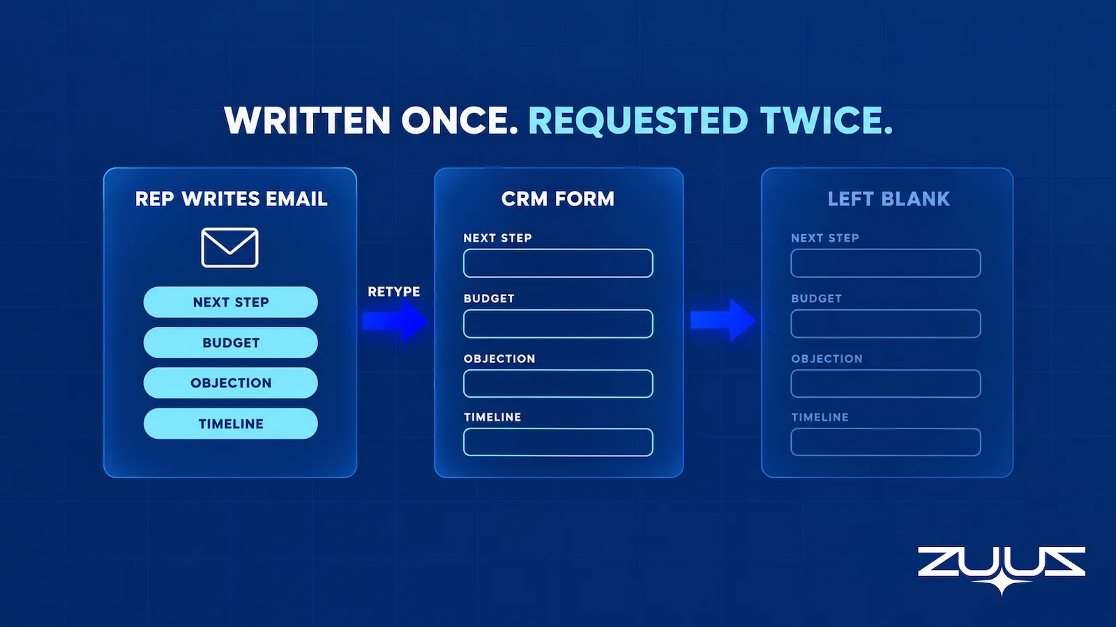 Diagram of the CRM user adoption problem showing a rep writing next step, budget, objection and timeline into an email, then being asked to retype the same four fields into a CRM form that is left blank