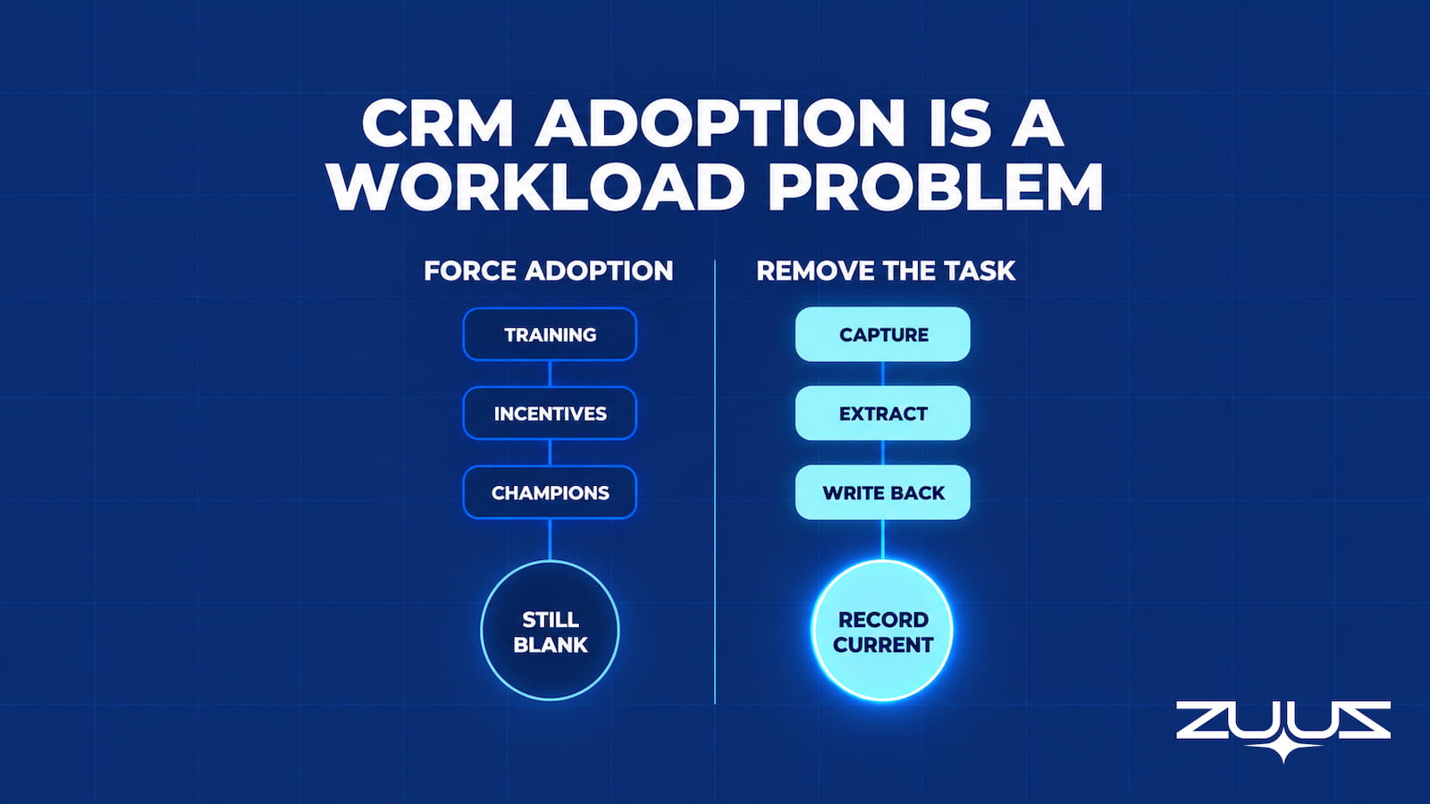 CRM user adoption compared two ways, forcing adoption through training, incentives and champions leaving the record still blank, versus removing the task through capture, extract and write back keeping the record current