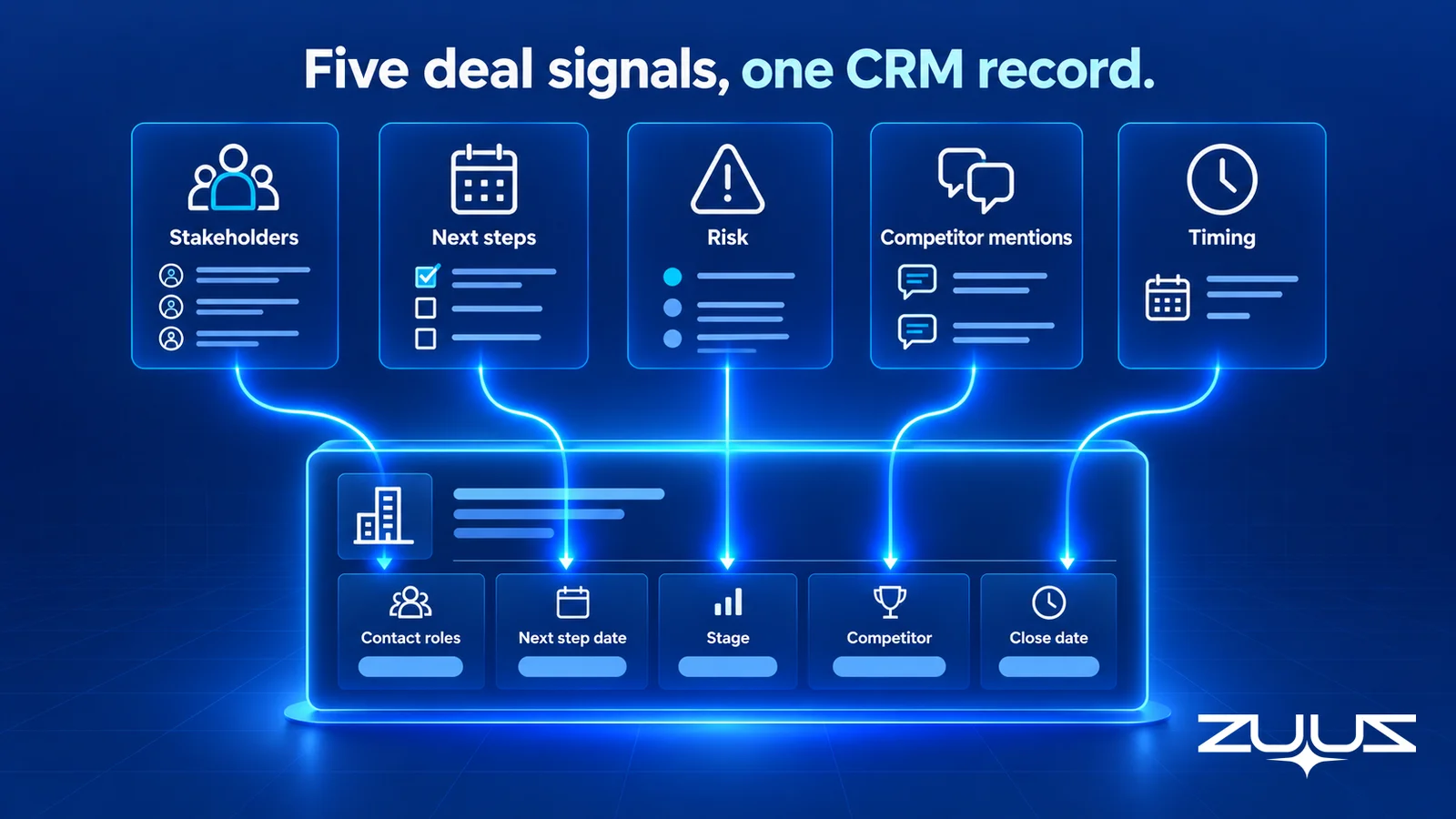 Five deal signals (stakeholders, next steps, risk, competitor mentions, timing) each flowing into a matching field on one CRM opportunity record: contact roles, next step date, stage, competitor and close date