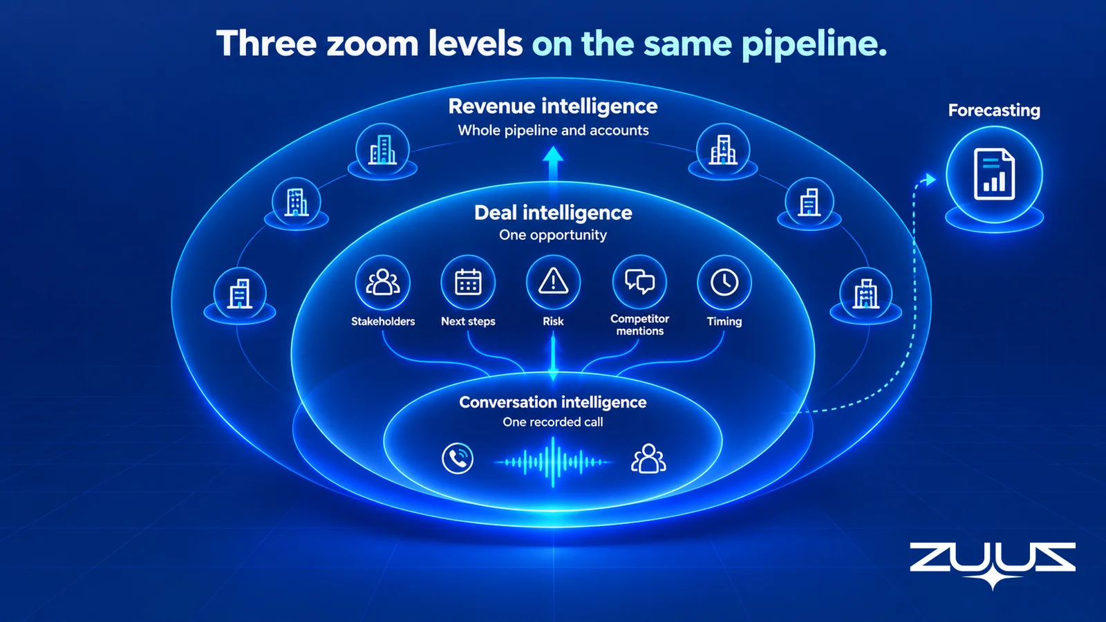 Nested diagram showing revenue intelligence across the whole pipeline, deal intelligence on one opportunity, and conversation intelligence on one recorded call, with forecasting as a separate consumer of the record
