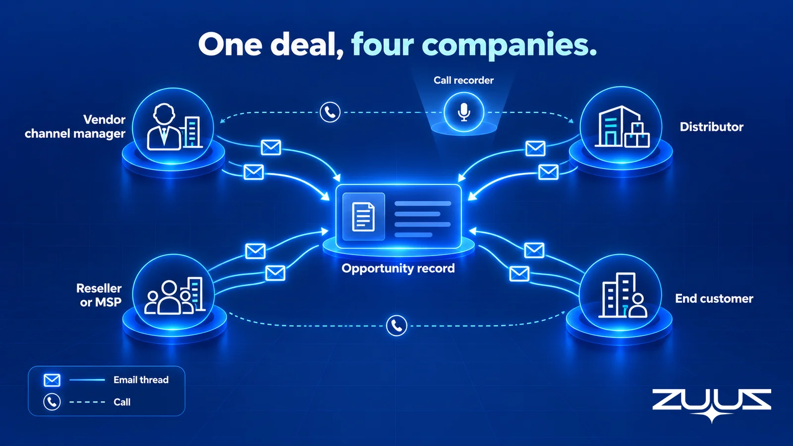 One IT channel deal spanning a vendor channel manager, distributor, reseller or MSP and end customer, where email threads feed the opportunity record and a call recorder covers only one call