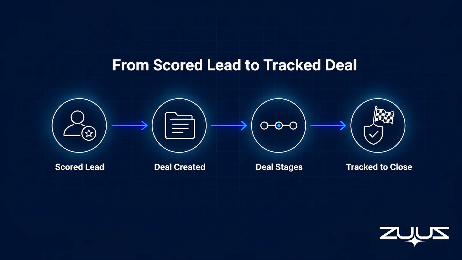 From a scored lead to a tracked deal: the four-step flow from qualification to close in deal management software