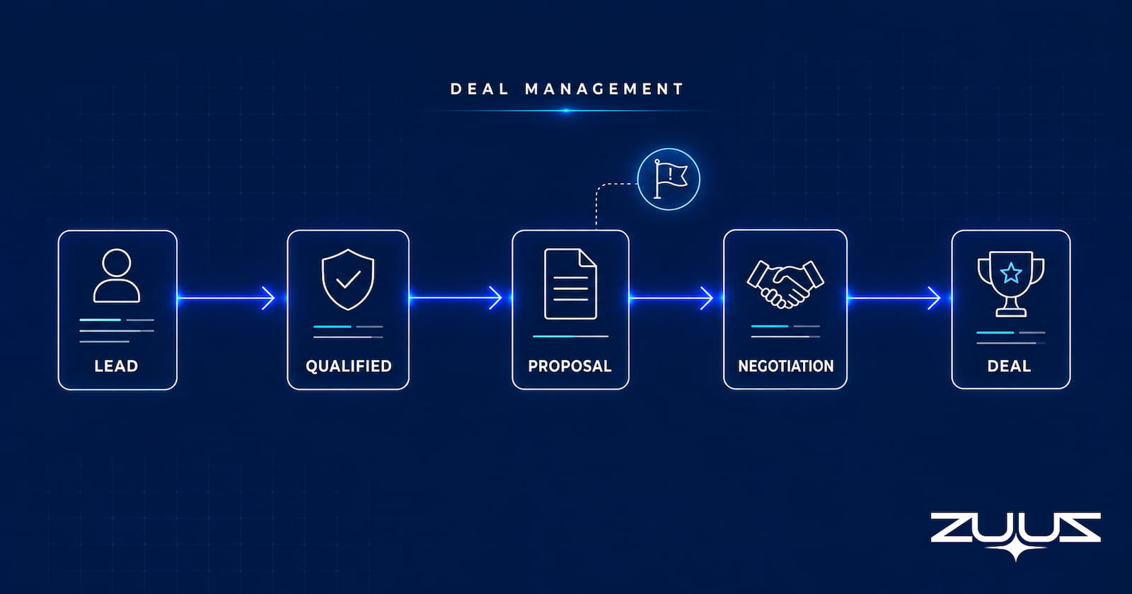 Deal management software workflow showing a scored lead moving through pipeline stages to a tracked deal with risk flag