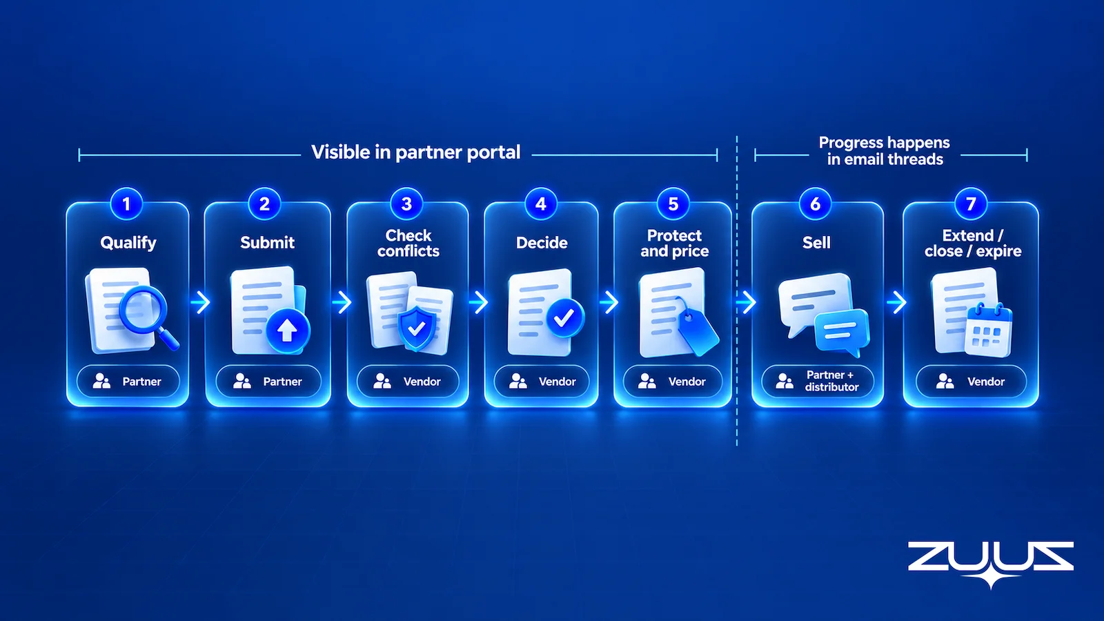 Seven-step deal registration process: qualify, submit, check conflicts, decide, protect and price, sell, and extend, close or expire, with the owner of each step and a line marking where progress moves from the partner portal into email threads