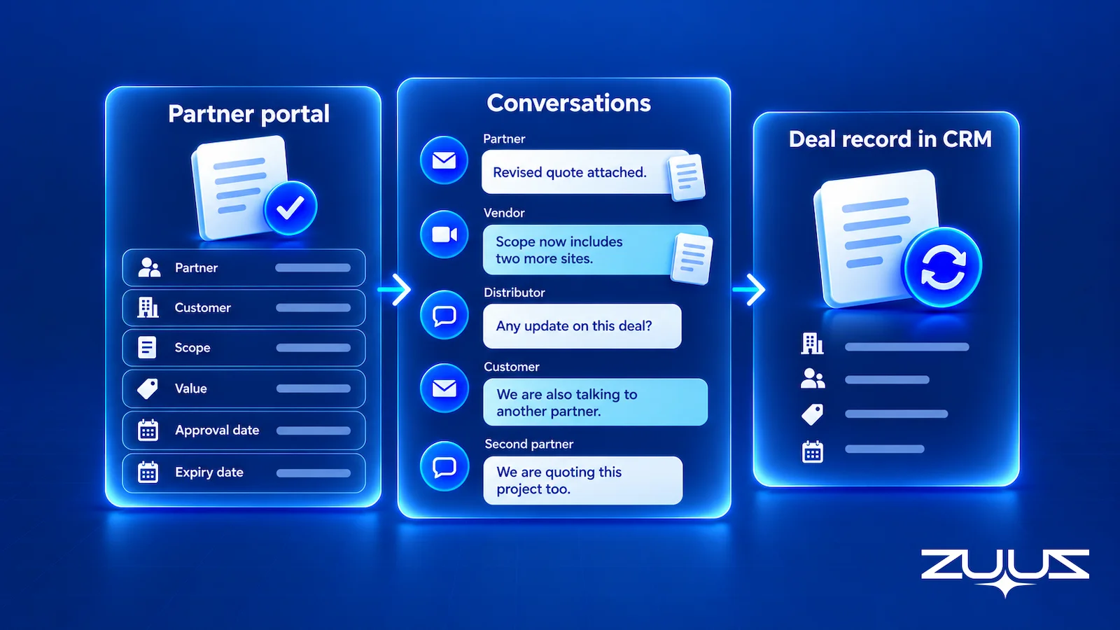 Partner portal claim fields beside the partner, vendor, distributor and customer conversations that hold the evidence, both flowing into one deal record in the CRM