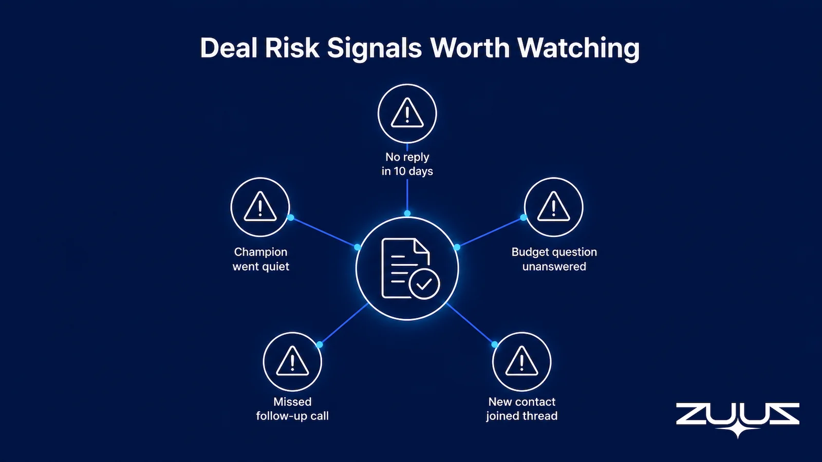 Deal risk signals worth watching, including no reply in 10 days, a champion going quiet, and an unanswered budget question