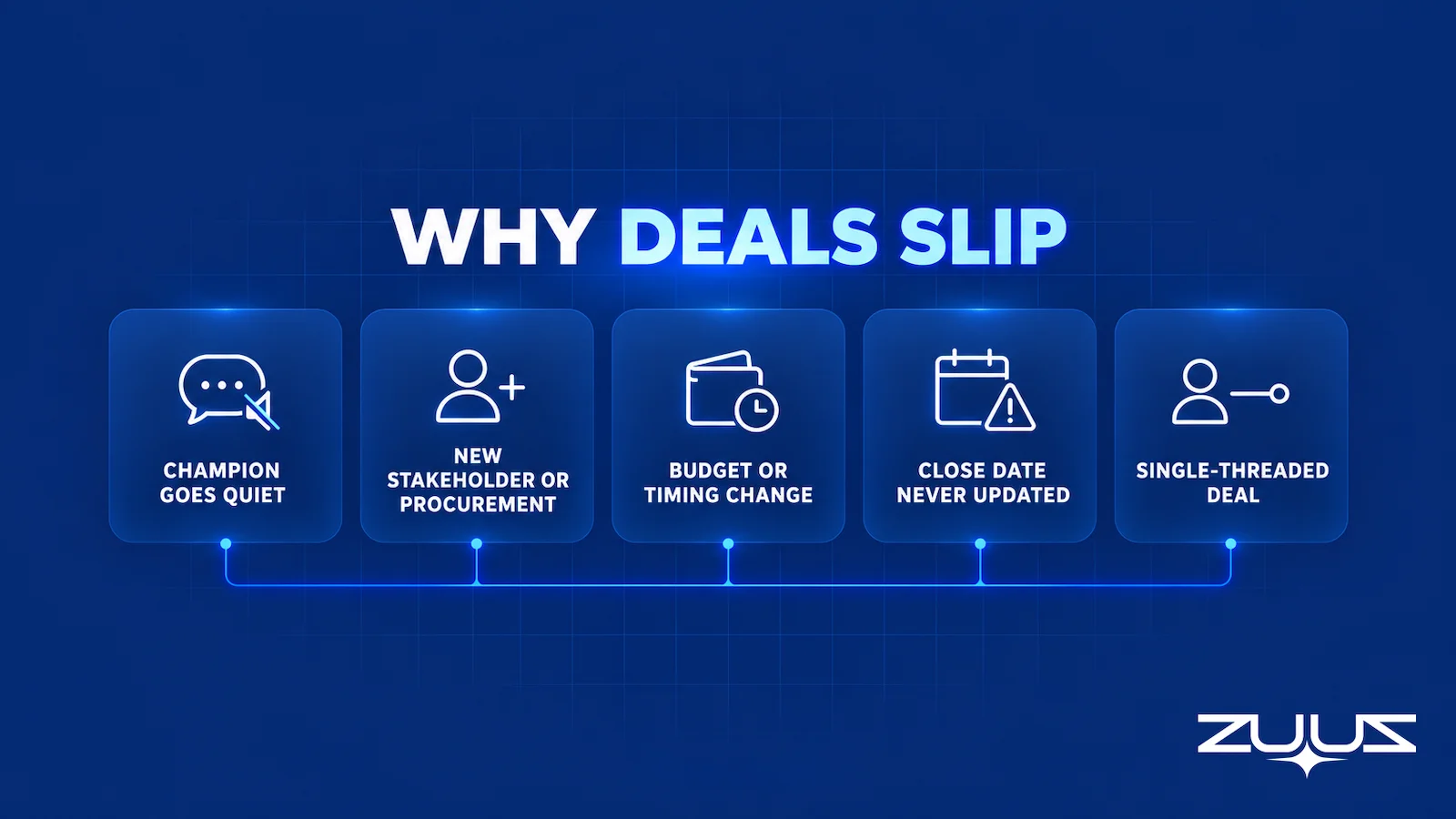 Why deals slip: champion goes quiet, new stakeholder or procurement step, budget or timing change, close date never updated, and single-threaded deal