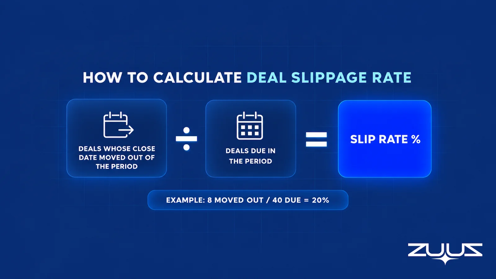 How to calculate deal slippage rate: deals whose close date moved out of the period divided by deals due in the period, for example 8 moved out of 40 due is a 20% slip rate