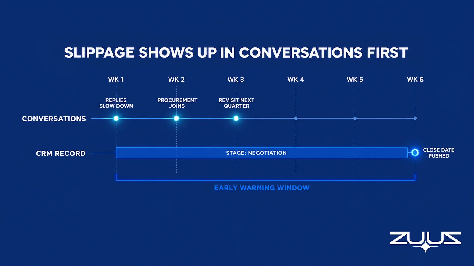 Deal slippage shows up in conversations first: replies slow, procurement joins and the buyer says revisit next quarter weeks before the CRM close date is pushed
