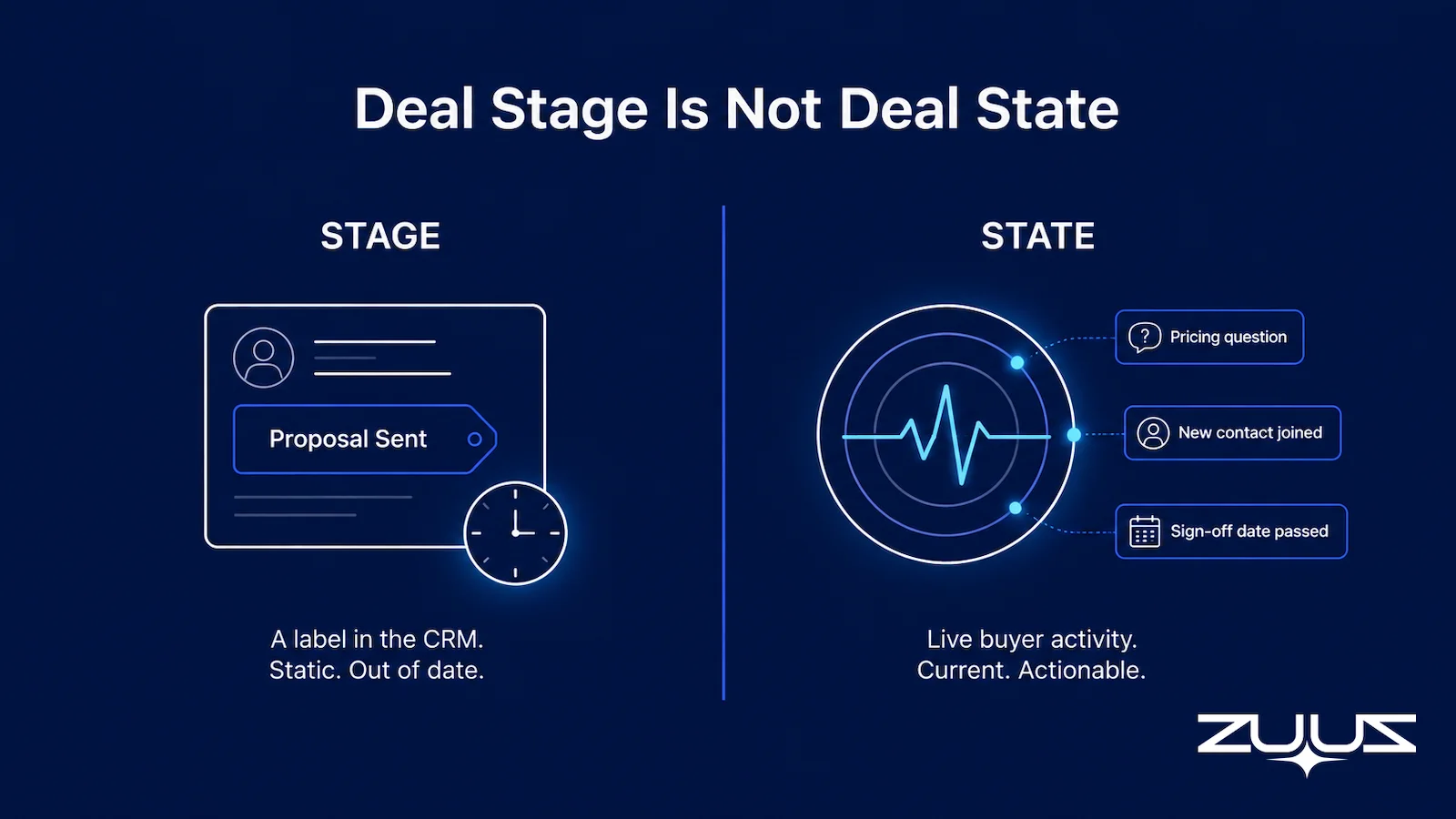 Deal stage versus deal state comparison showing why a static CRM stage label hides the real condition of a deal