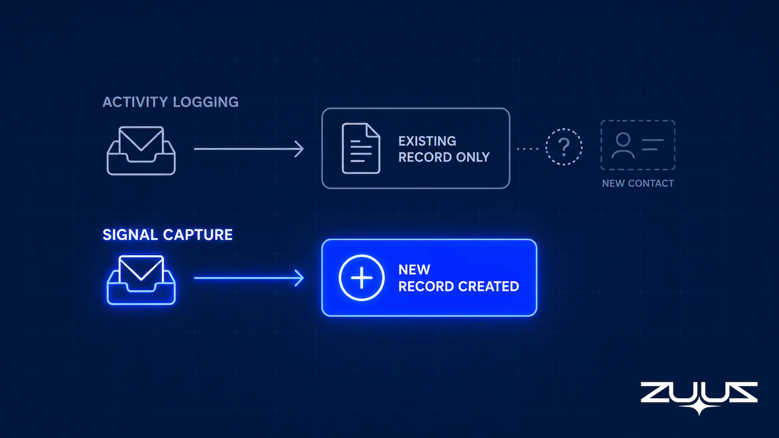 Comparison showing activity logging that only records what happened versus signal capture that creates structured deal records