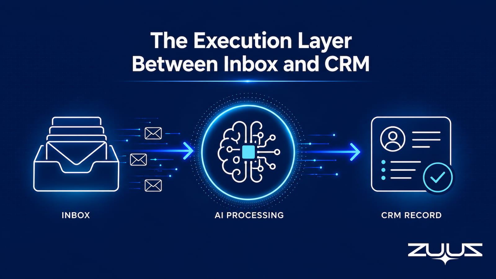 Follow-up reminders fire from an execution layer between the inbox and the CRM: emails flow into AI processing and out as an updated CRM record