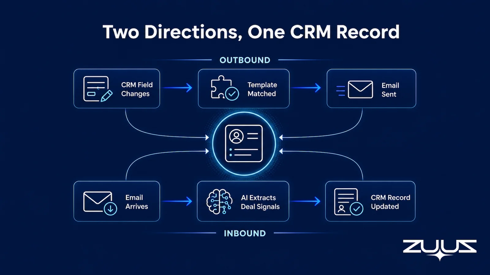 Diagram of two directions into one CRM record: an outbound path where a CRM field change matches a template and sends an email, and an inbound path where an email arrives, AI extracts the deal signals, and the CRM record is updated