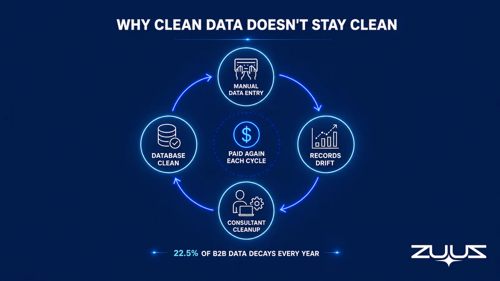 Diagram showing why CRM data quality re-degrades after a one-time consultant cleanup, with 22.5 percent of B2B data decaying each year