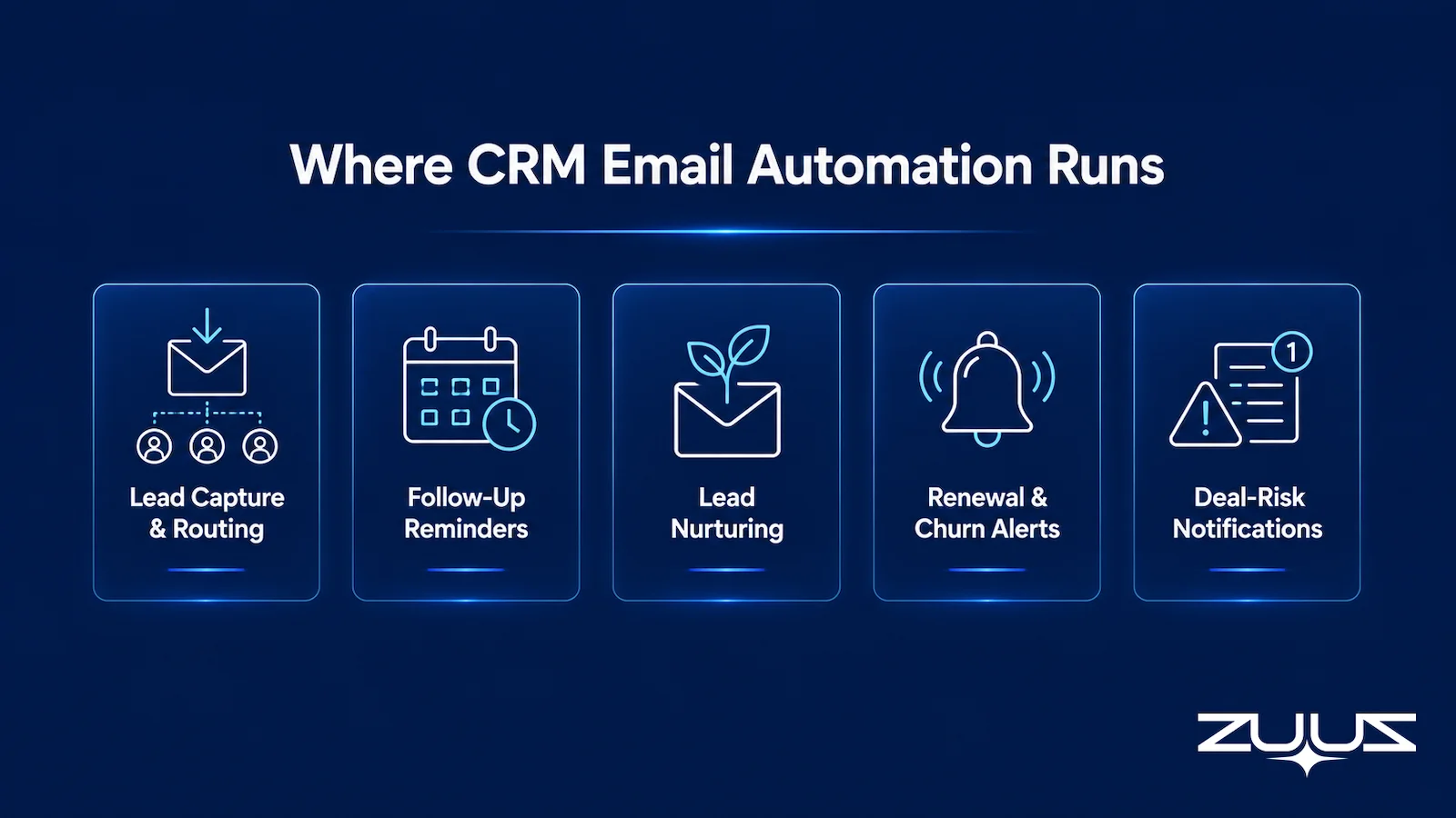Five patterns email-driven CRM automation covers, with follow-up reminders shown as one card alongside lead capture and routing, lead nurturing, renewal and churn alerts, and deal-risk notifications