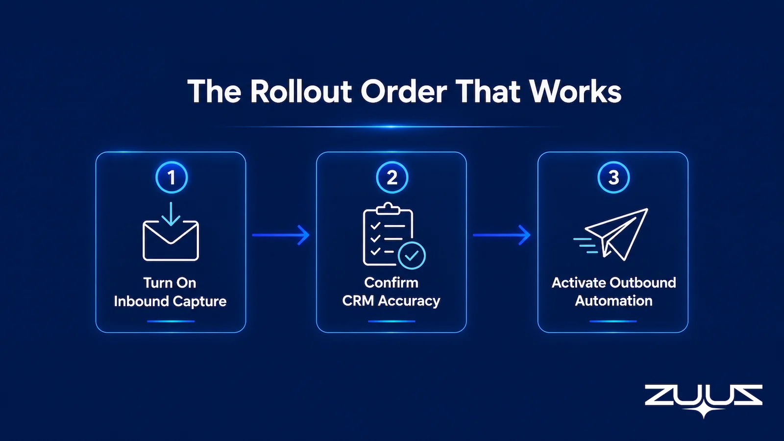 Three-step rollout order: first turn on inbound capture, then confirm CRM accuracy, then activate the automation that fires reminders