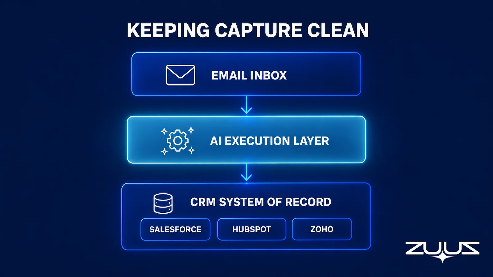 Diagram of the ZUUZ AI execution layer capturing email signals and writing clean records to Salesforce, HubSpot, Zoho, Attio or Pipedrive
