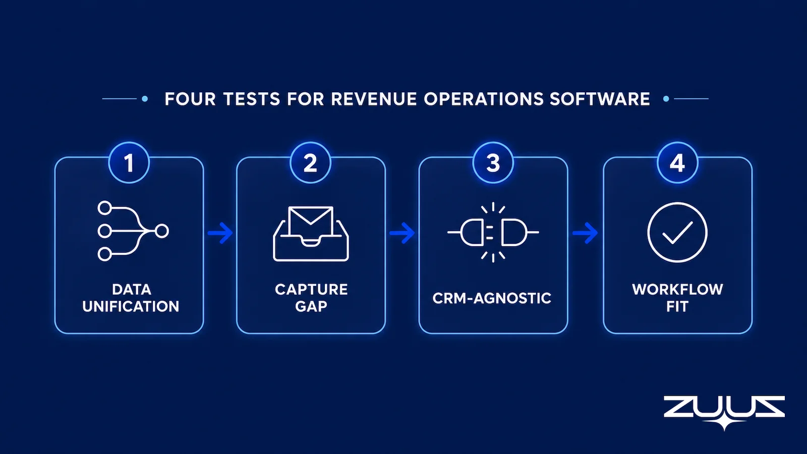 Four-test evaluation framework for revenue operations software: data unification, capture gap, CRM-agnostic, workflow fit