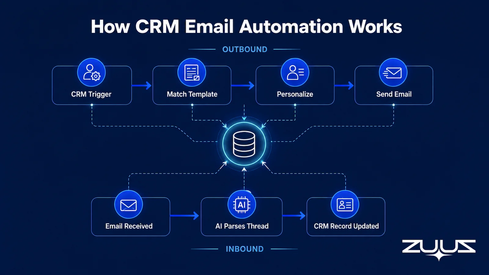 Diagram showing how CRM email automation works, with outbound trigger-to-send flow and inbound email-to-CRM-record flow converging on a shared CRM database