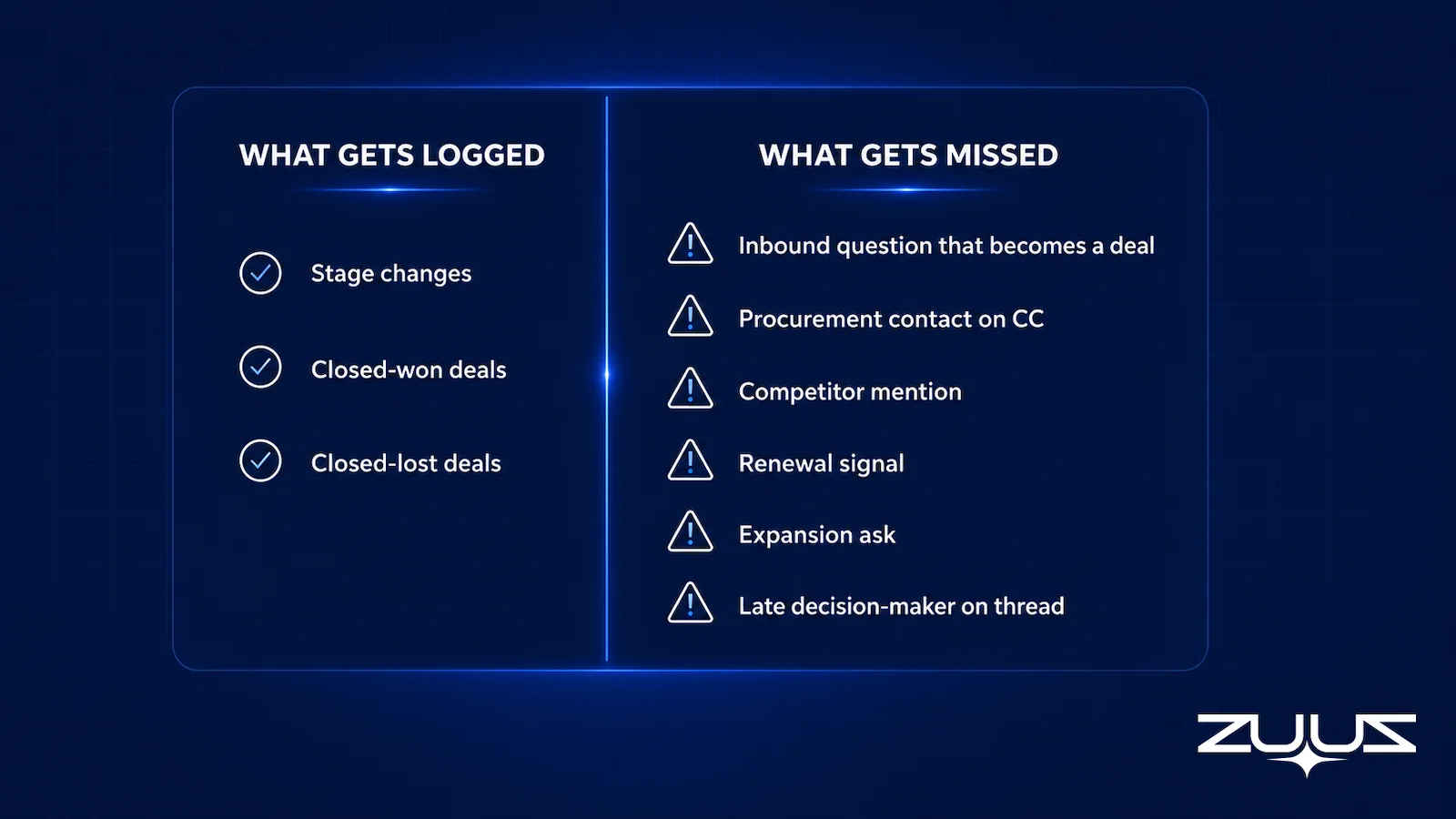 Infographic comparing what CRM signals reps log versus what they miss in email threads