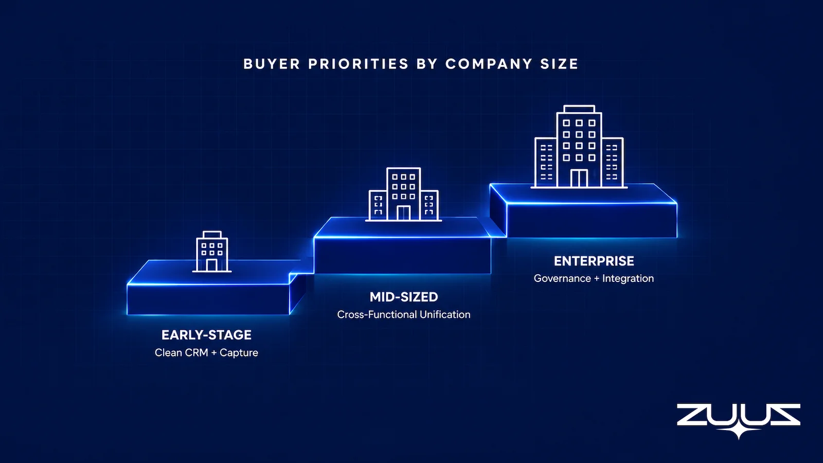 Revenue operations software buyer priorities by company size: early-stage, mid-sized, and enterprise
