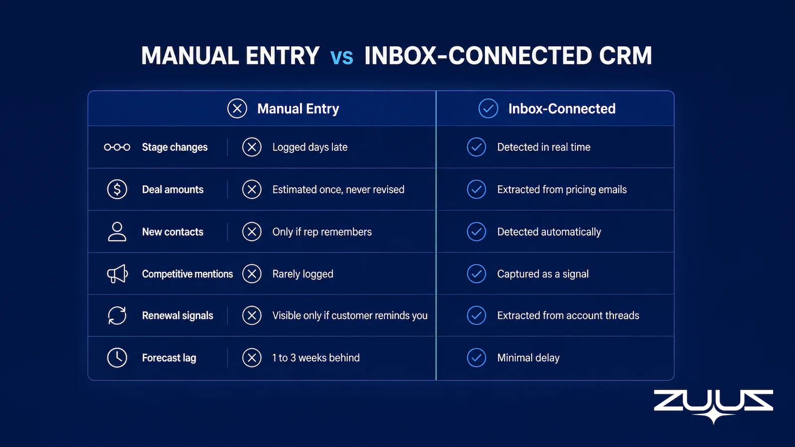 Infographic comparing manual CRM data entry versus inbox-connected CRM across six signal types