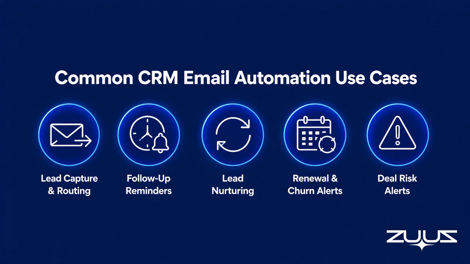 Icon grid of common CRM email automation use cases: lead capture and routing, follow-up reminders, lead nurturing, renewal and churn alerts, and deal risk alerts
