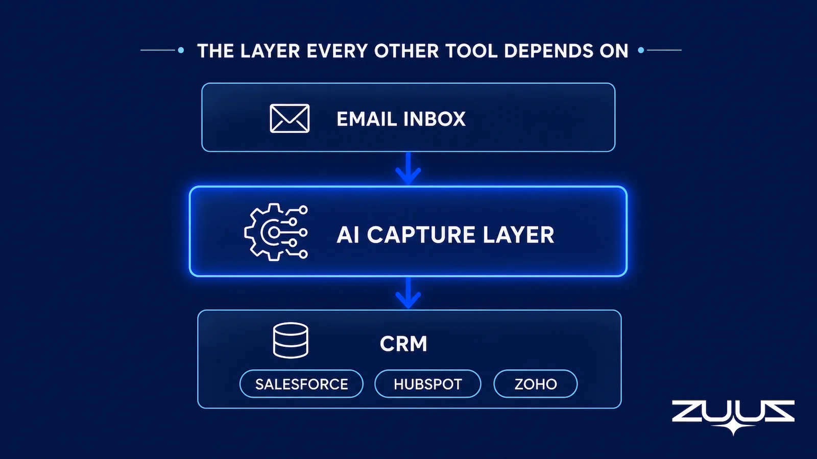 Diagram of the capture layer revenue operations software depends on, from email inbox to CRM