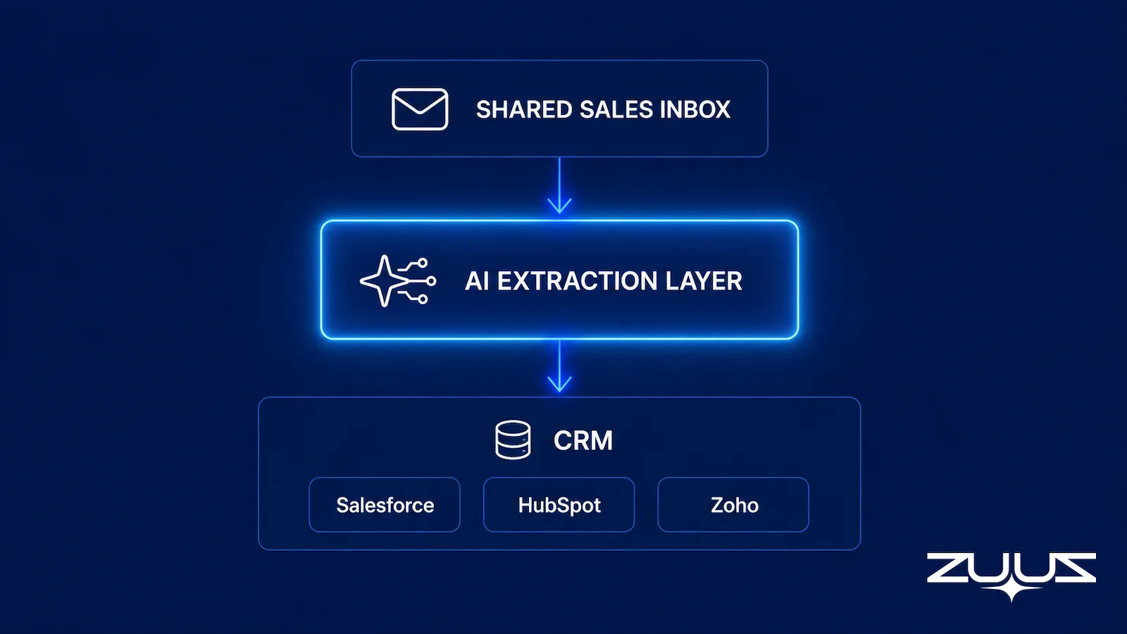 Diagram showing the shared sales inbox feeding an AI extraction layer that writes to Salesforce, HubSpot, Zoho, Attio or Pipedrive