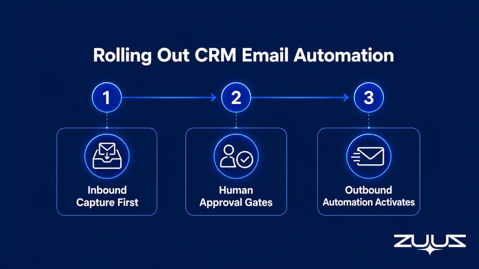 Three-step rollout flow for CRM email automation: inbound capture first, human approval gates, then outbound automation activates