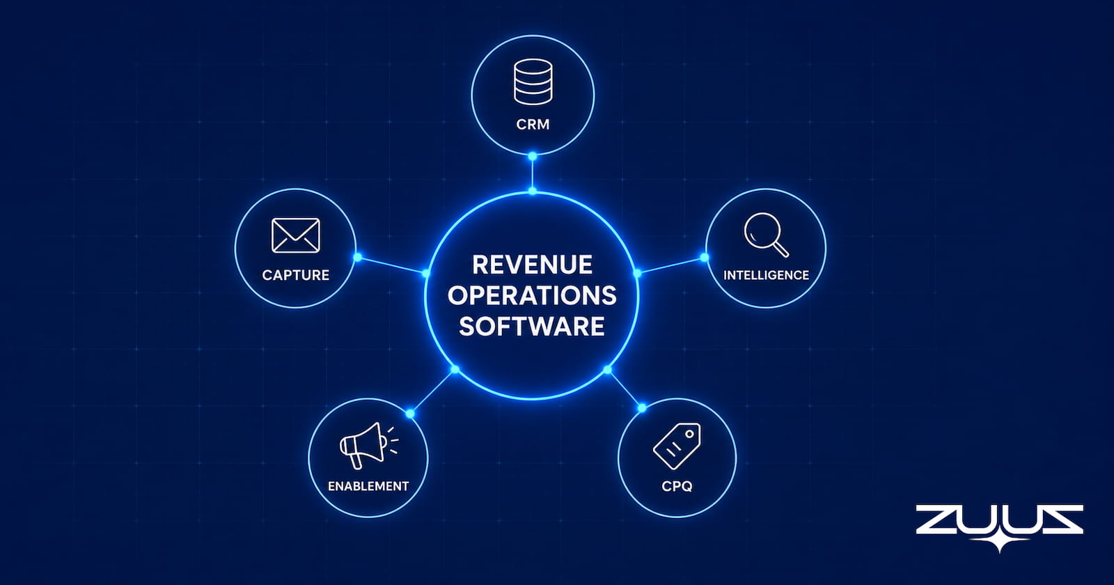 Revenue operations software category map: CRM, capture, intelligence, enablement, and CPQ