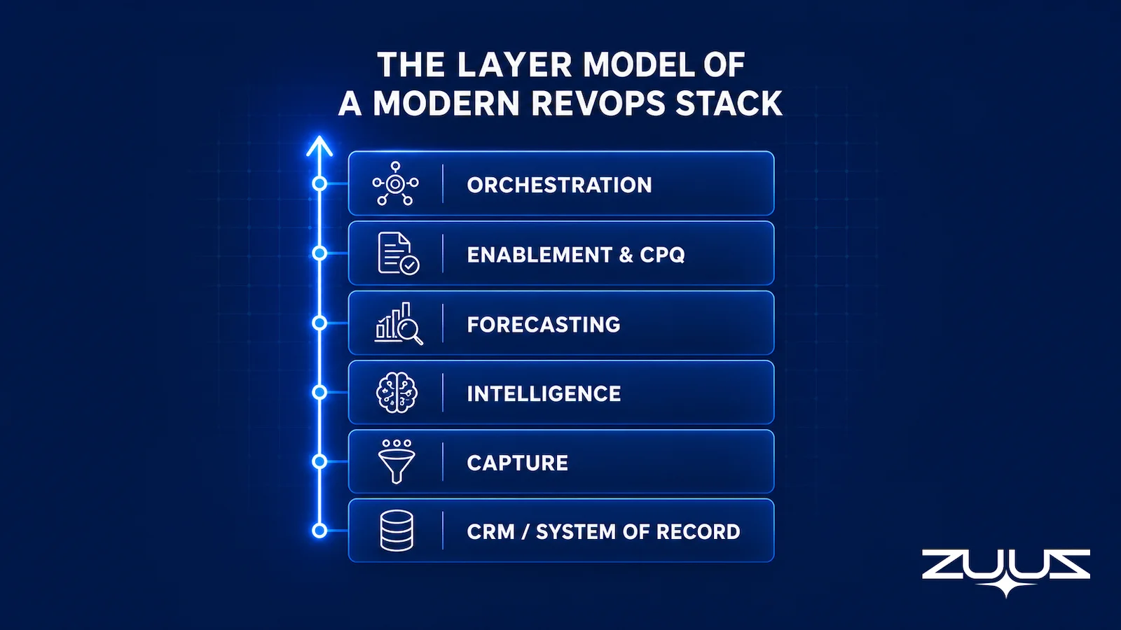 Diagram of the six layers of a modern RevOps software stack, from CRM system of record up through capture, intelligence, forecasting, enablement and CPQ, to orchestration