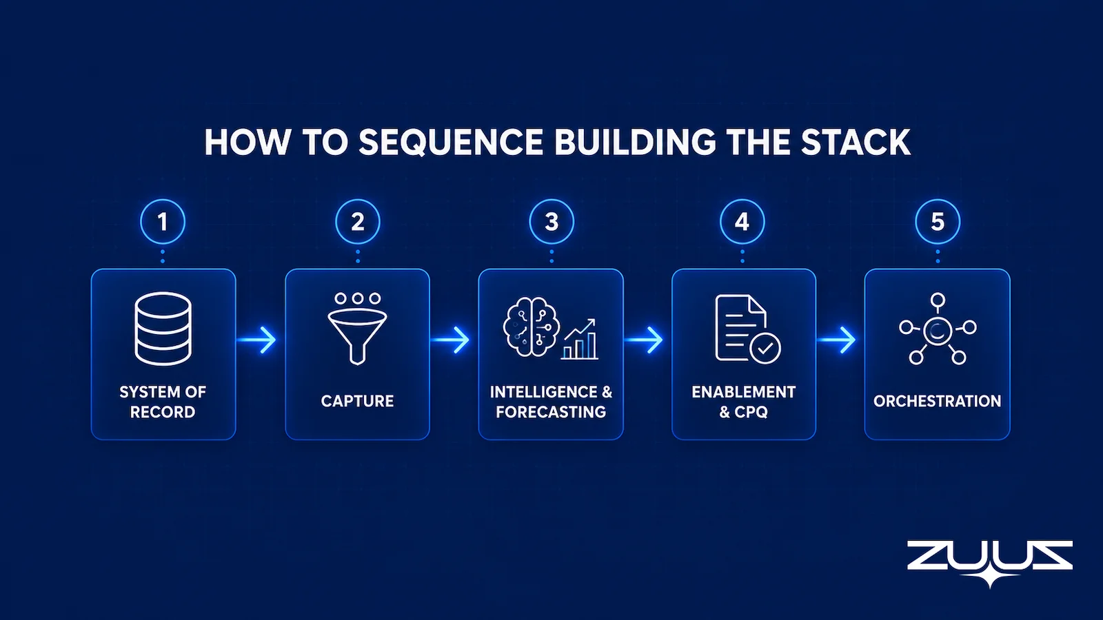 Five-step sequence for building a RevOps software stack, from system of record and capture through intelligence, forecasting, enablement and CPQ, to orchestration