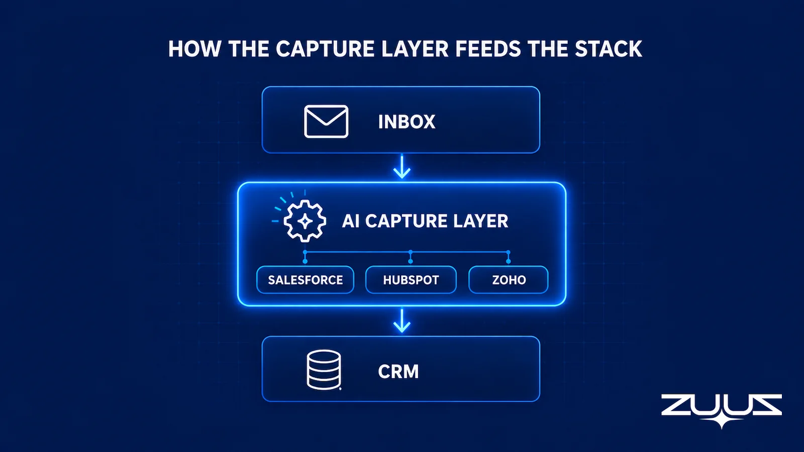 Diagram showing how the AI capture layer reads the inbox and feeds structured records into Salesforce, HubSpot, or Zoho CRM