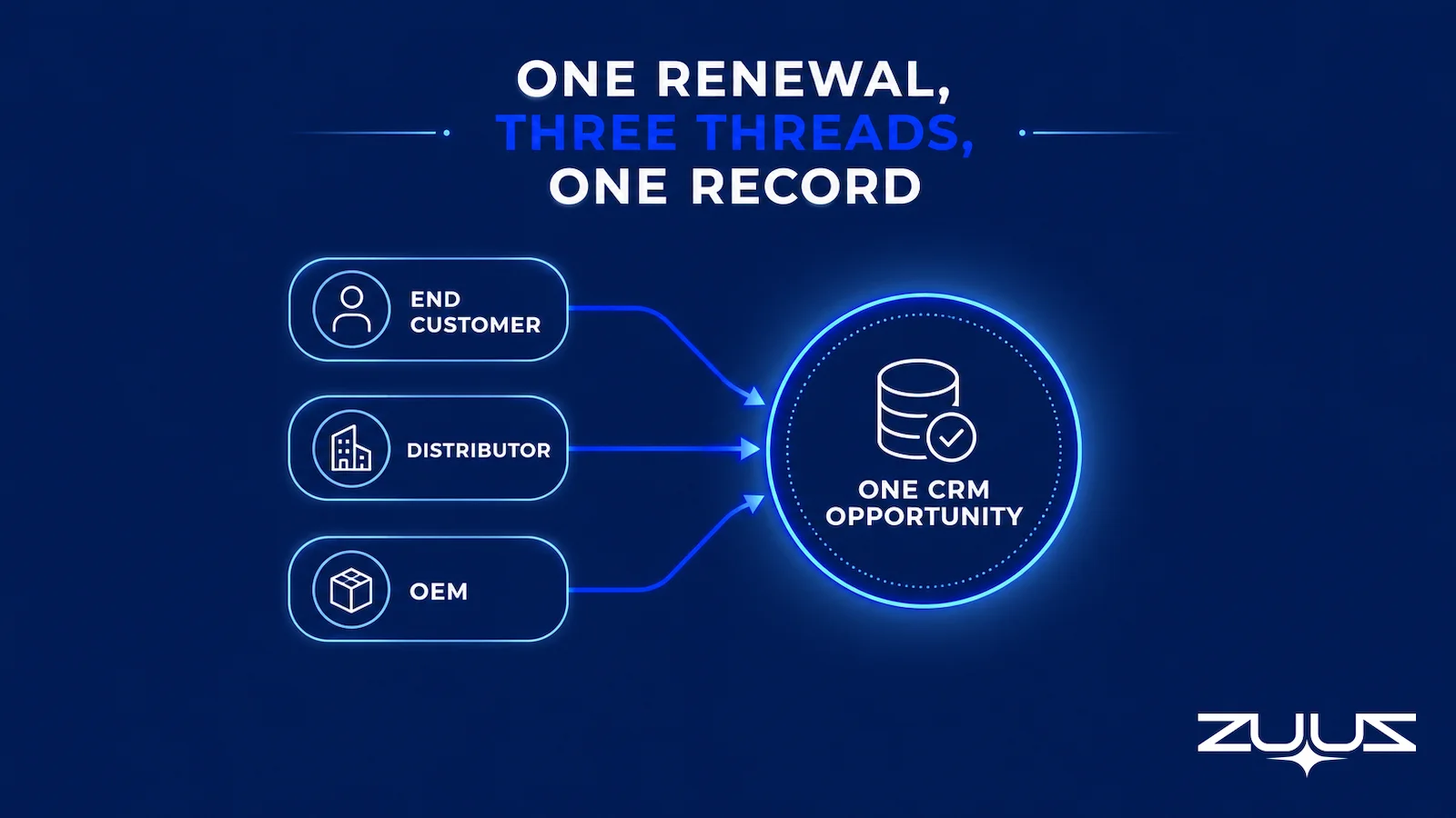 Diagram showing one IT renewal generating three email threads with end customer, distributor, and OEM, all linked to one CRM opportunity record