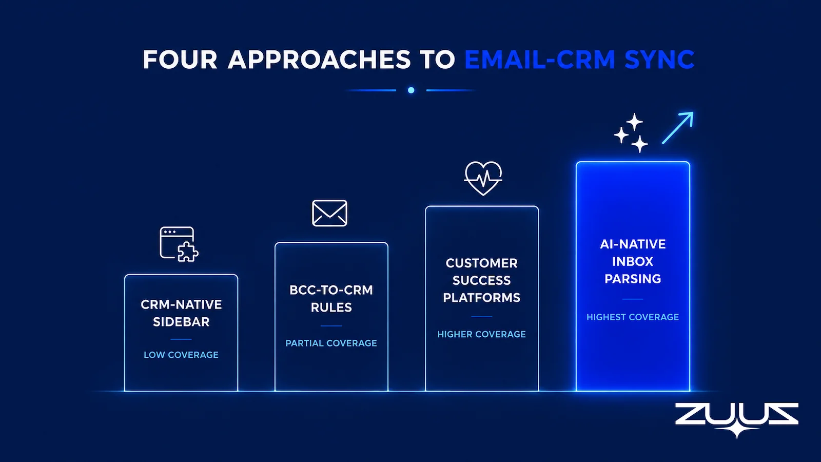 Comparison chart of four email to CRM automation approaches for IT companies, with AI-native inbox parsing showing the highest pipeline coverage