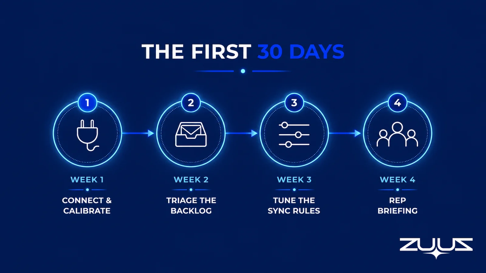 Four-week rollout timeline for email to CRM automation deployment: connect and calibrate, triage the backlog, tune the sync rules, rep briefing