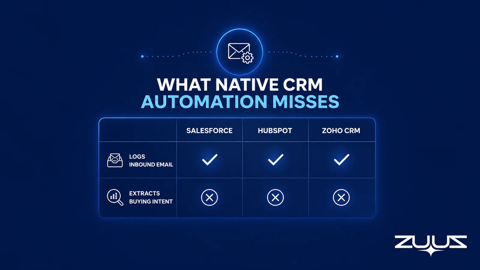 Comparison table showing native CRM automation in Salesforce, HubSpot, and Zoho logs inbound email but does not extract buying intent