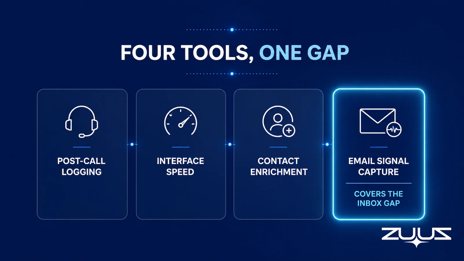 Diagram comparing four sales tools that reduce CRM admin work, showing email signal capture as the only one that covers the inbox gap