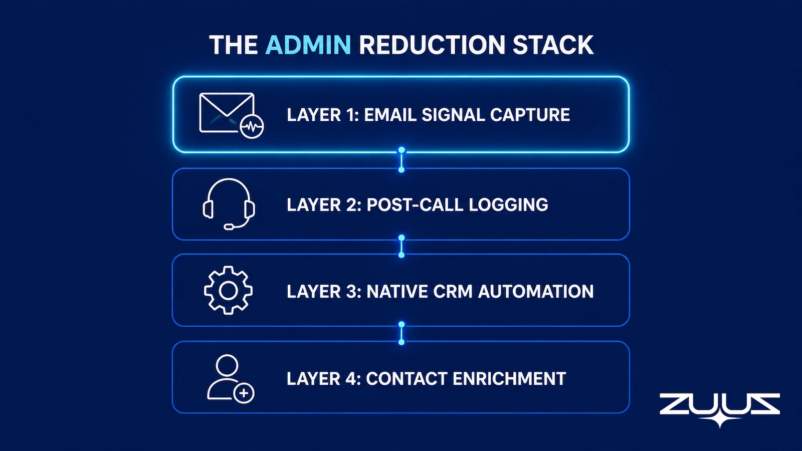 Four-layer CRM admin reduction stack diagram: email signal capture, post-call logging, native CRM automation, and contact enrichment
