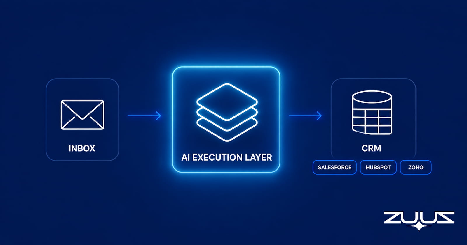 Diagram of an AI execution layer connecting the sales inbox to the CRM, syncing with Salesforce, HubSpot, and Zoho