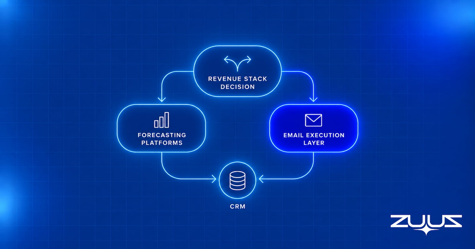 Overview graphic comparing forecasting platforms and an email execution layer as the two paths to a Clari alternative feeding an accurate CRM