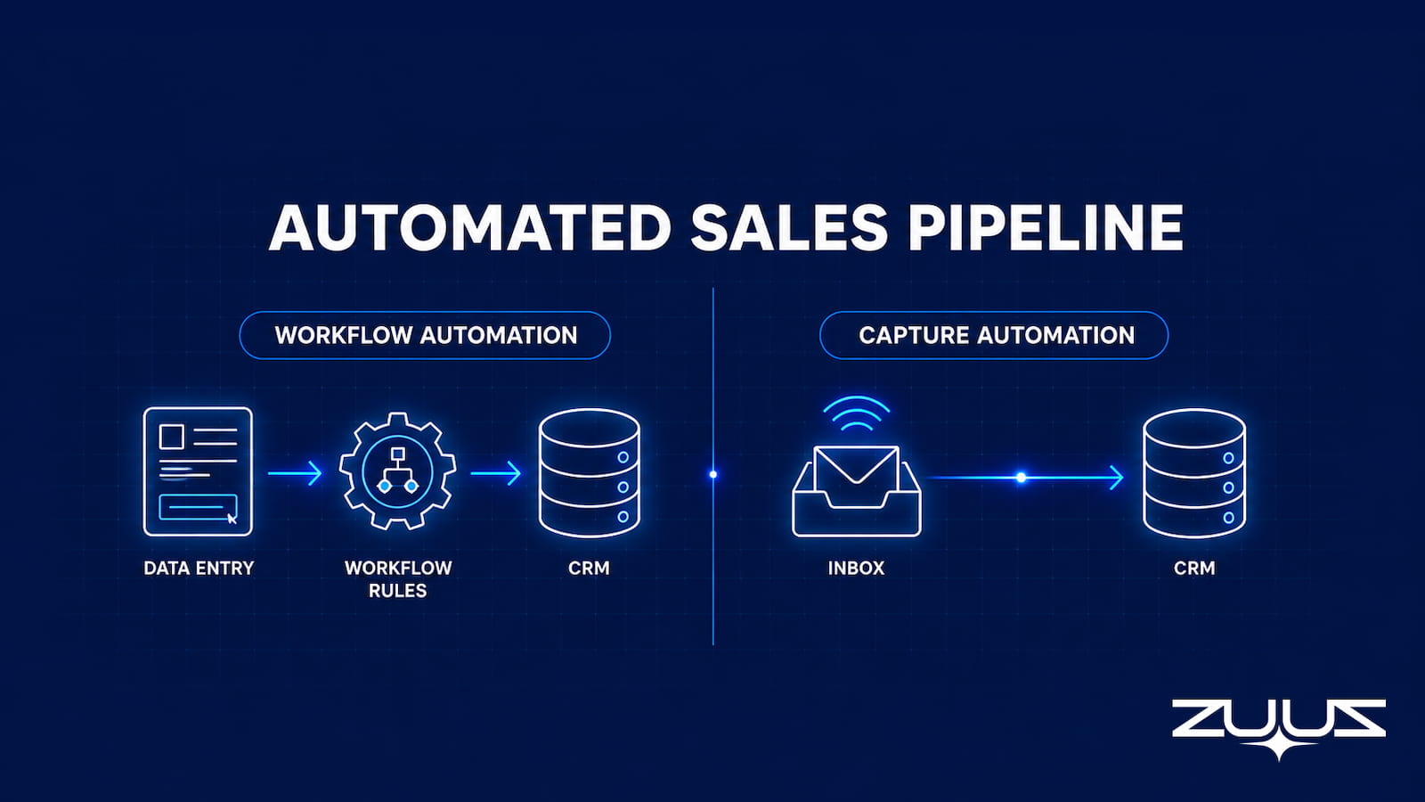 Automated sales pipeline software comparing workflow automation and capture automation feeding a CRM