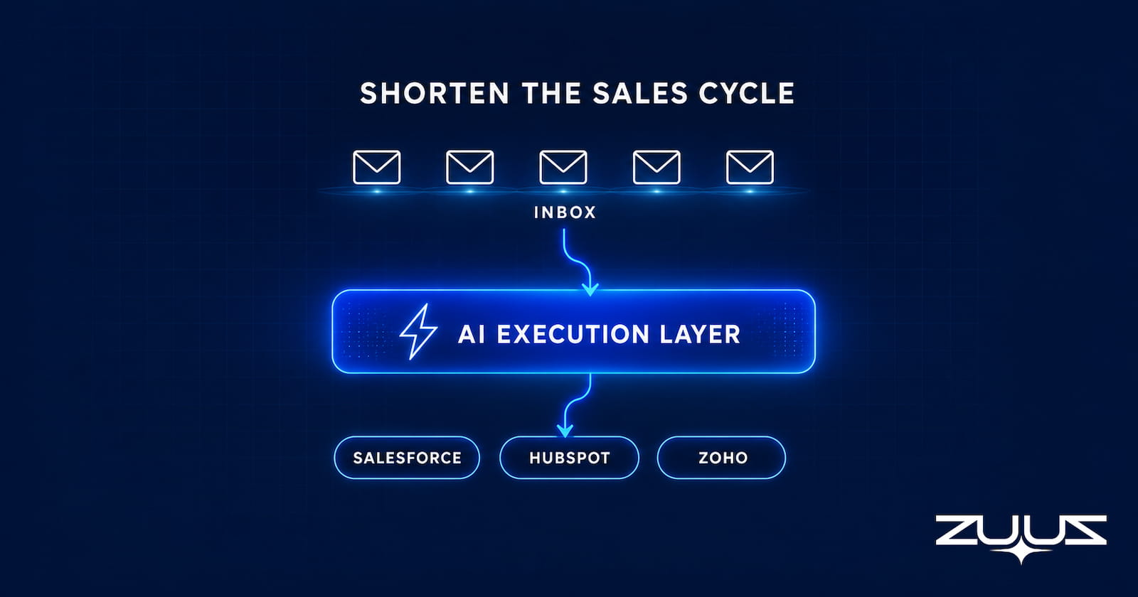 Diagram of an AI execution layer reading email and syncing data across Salesforce, HubSpot, and Zoho to shorten the sales cycle