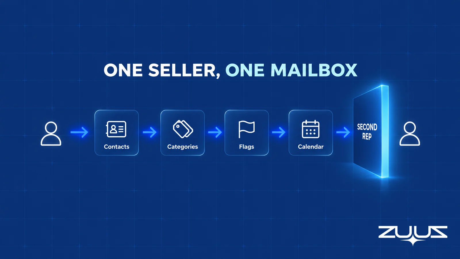 Pipeline of one seller using a mailbox as a CRM through contacts, categories, flags, calendar, then a second rep wall