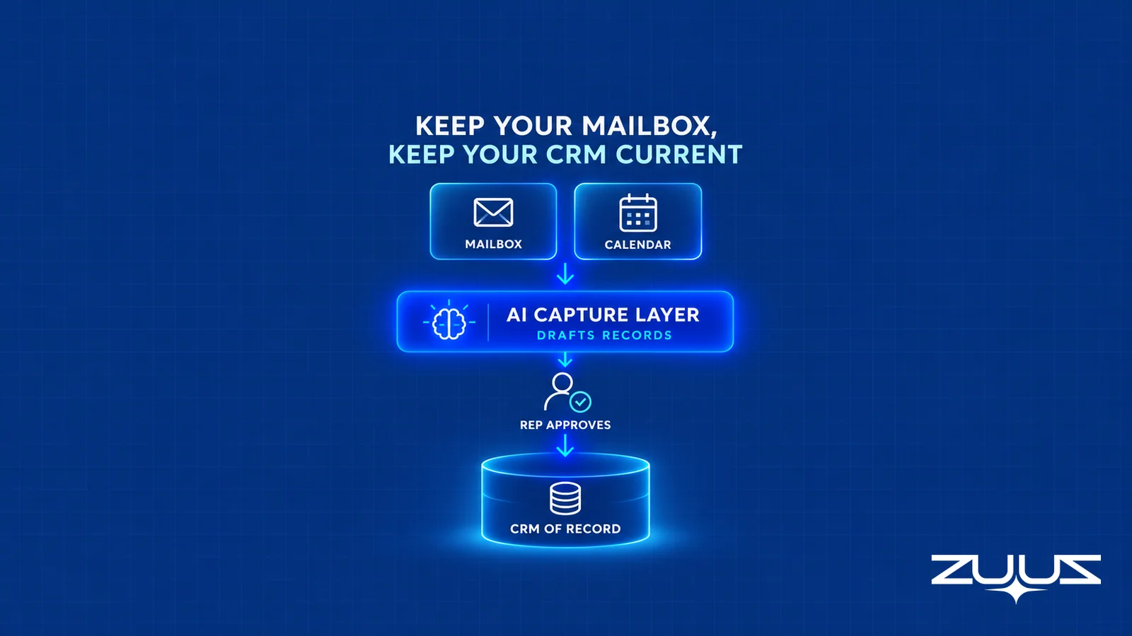 Mailbox and calendar feed an AI capture layer; the rep approves drafted records before they reach the CRM of record